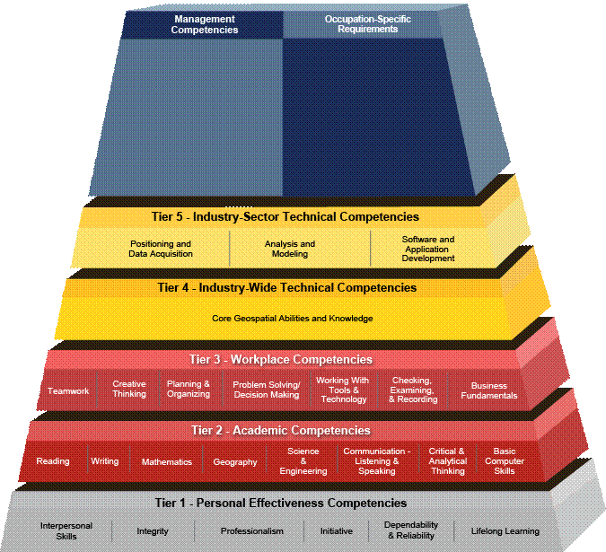 Geospatial Technology Building Blocks Pyramid